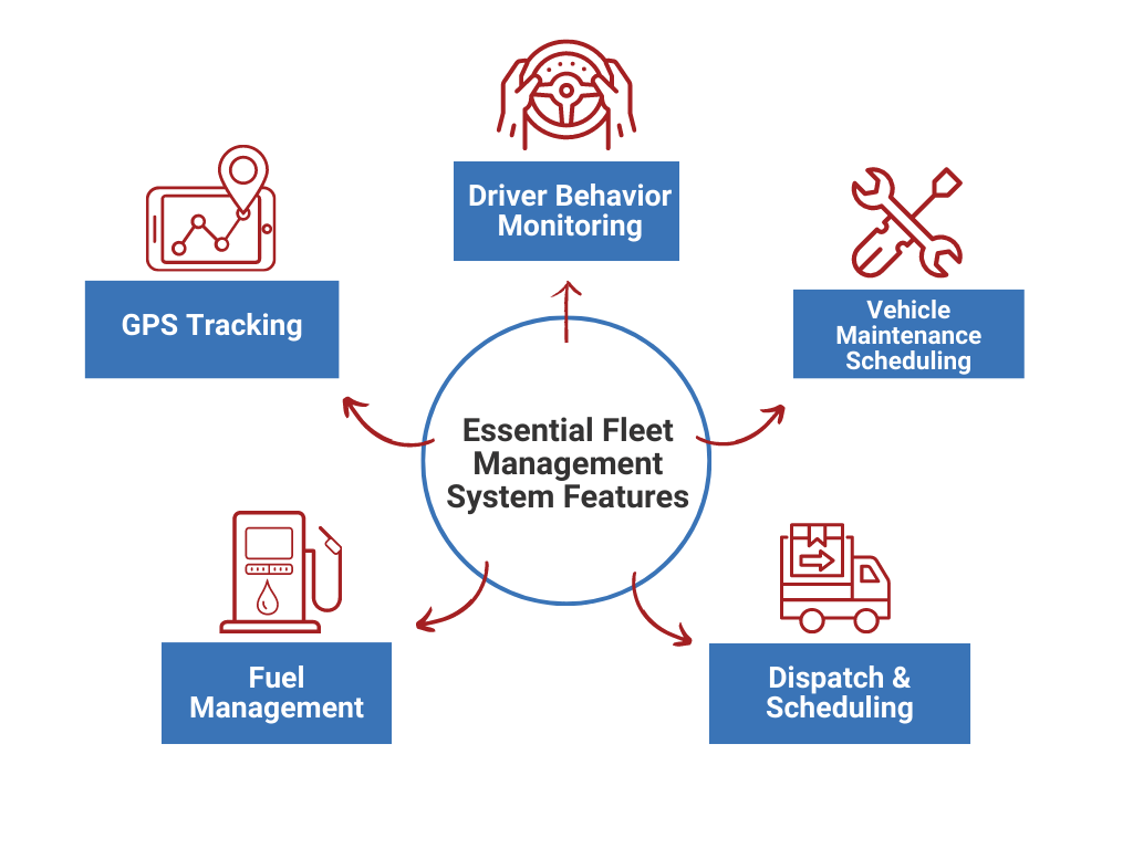 Essential Fleet Management System Features for Streamlining Your Operations